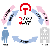 人材紹介サービス